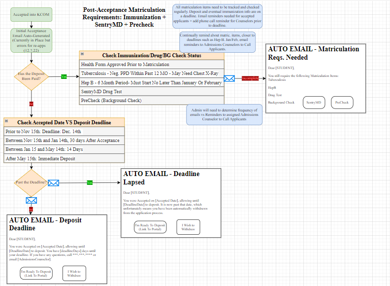 Post Matriculation Logic Flow